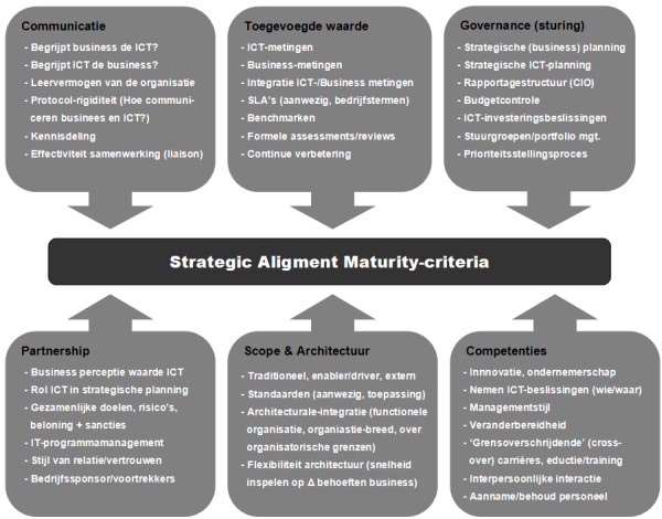 Strategic Alignment Maturity Model (SAMM) Luftman